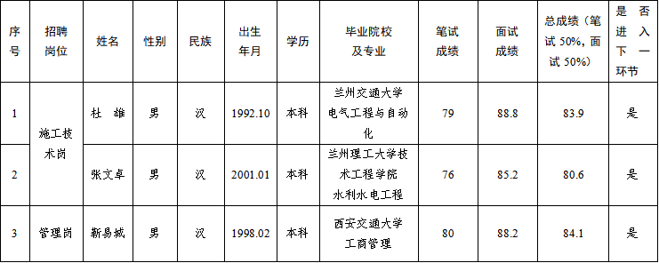 甘肅水建工程開發(fā)有限公司2025年公開招聘特殊崗位工作人員筆試、面試成績公示(圖1)